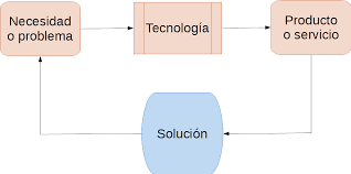 Resultado de imagen para diagramas de Descripción Técnica de los Bienes o Servicios